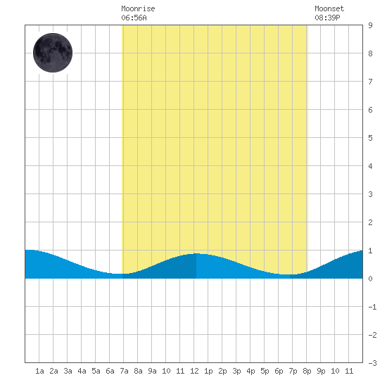 Piney Point tide chart for Wednesday, August 16, 2023