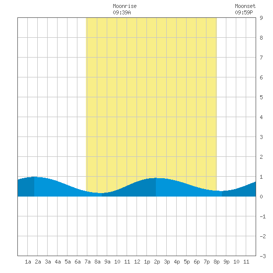 Piney Point tide chart for Saturday, August 19, 2023