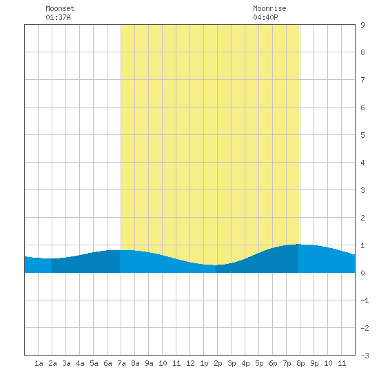 Piney Point tide chart for Saturday, August 26, 2023