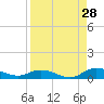Piney Point tide chart for Monday, August 28, 2023