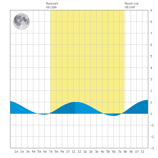 Piney Point tide chart for Wednesday, August 30, 2023