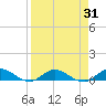 Piney Point tide chart for Thursday, August 31, 2023