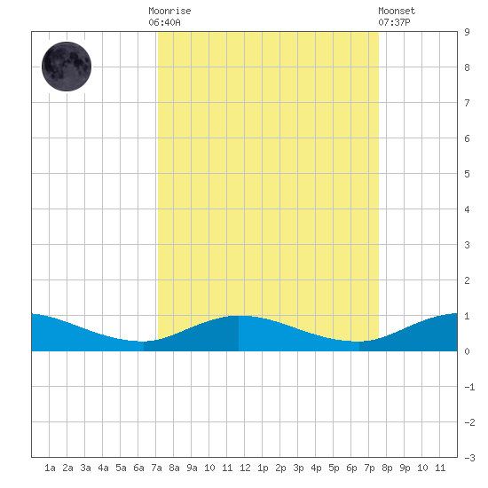 Piney Point tide chart for Thursday, September 14, 2023