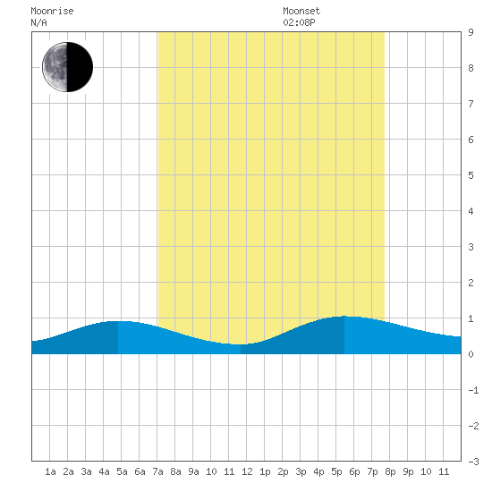 Piney Point tide chart for Wednesday, September 6, 2023