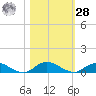 Piney Point tide chart for Saturday, October 28, 2023