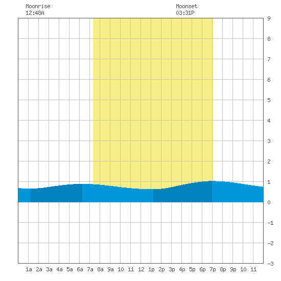 Piney Point tide chart for Saturday, October 7, 2023