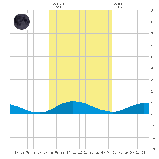 Piney Point tide chart for Monday, November 13, 2023