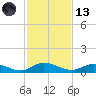 Piney Point tide chart for Monday, November 13, 2023