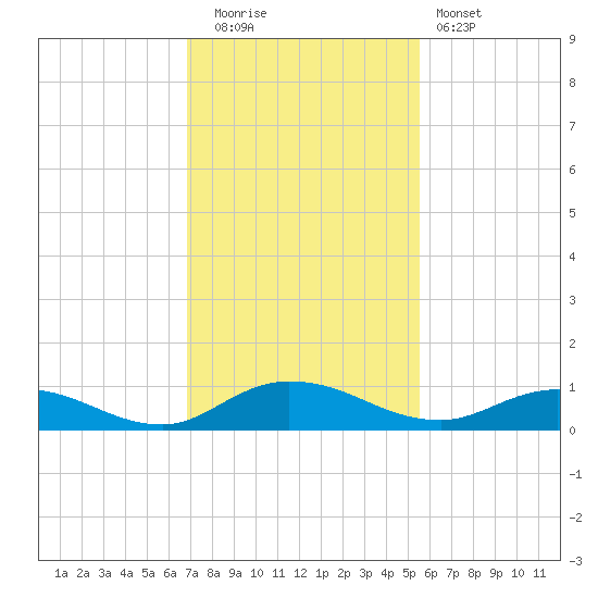 Piney Point tide chart for Tuesday, November 14, 2023
