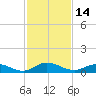 Piney Point tide chart for Tuesday, November 14, 2023