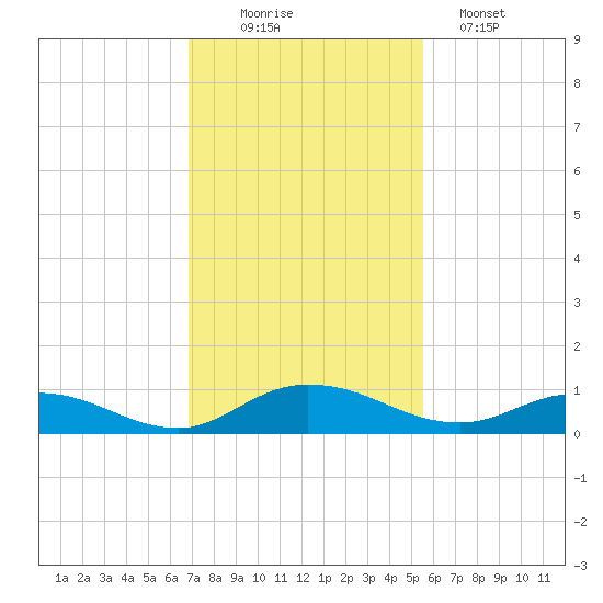 Piney Point tide chart for Wednesday, November 15, 2023