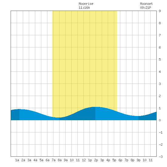 Piney Point tide chart for Friday, November 17, 2023
