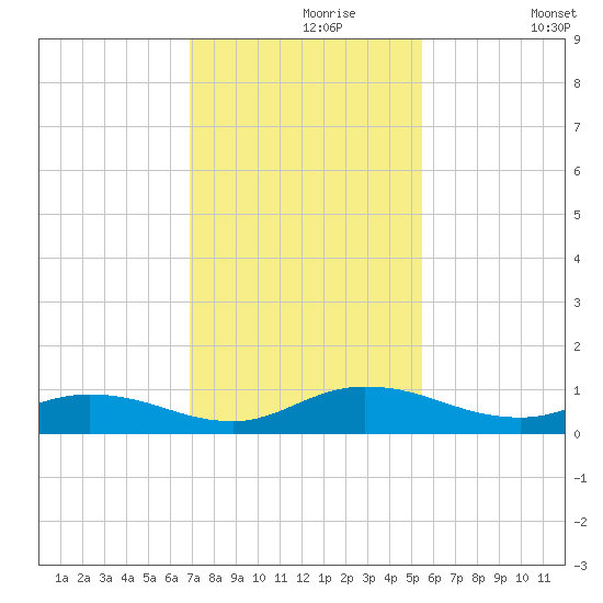 Piney Point tide chart for Saturday, November 18, 2023