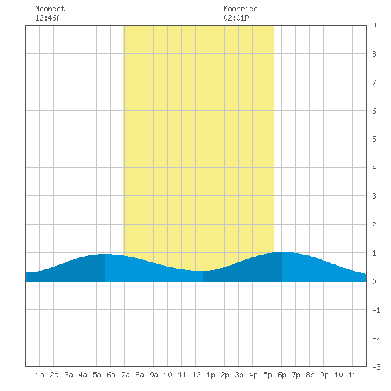 Piney Point tide chart for Tuesday, November 21, 2023