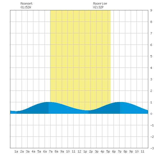 Piney Point tide chart for Wednesday, November 22, 2023