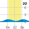 Piney Point tide chart for Wednesday, November 22, 2023