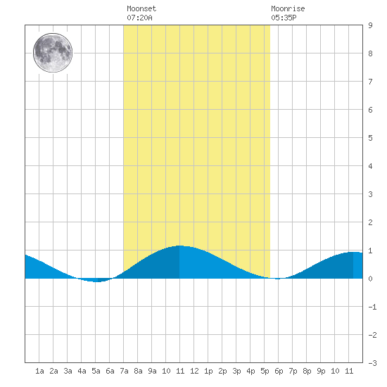 Piney Point tide chart for Monday, November 27, 2023
