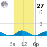 Piney Point tide chart for Monday, November 27, 2023