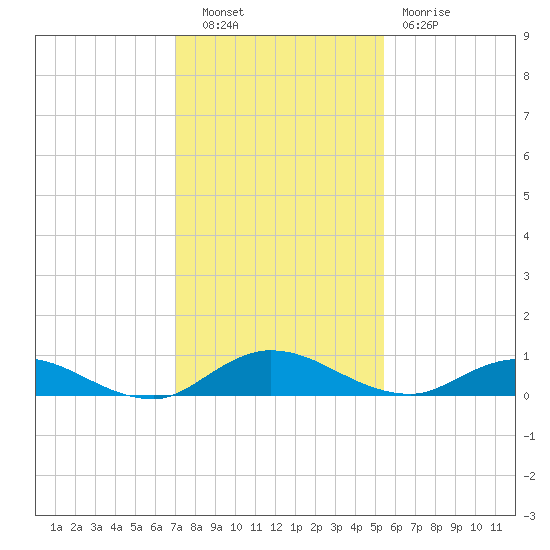 Piney Point tide chart for Tuesday, November 28, 2023
