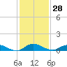 Piney Point tide chart for Tuesday, November 28, 2023