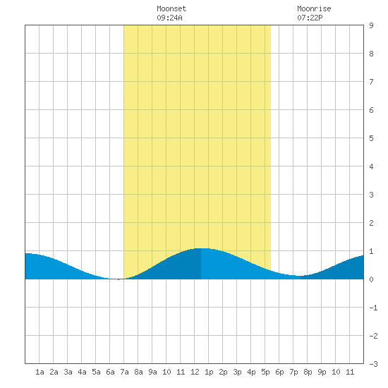 Piney Point tide chart for Wednesday, November 29, 2023
