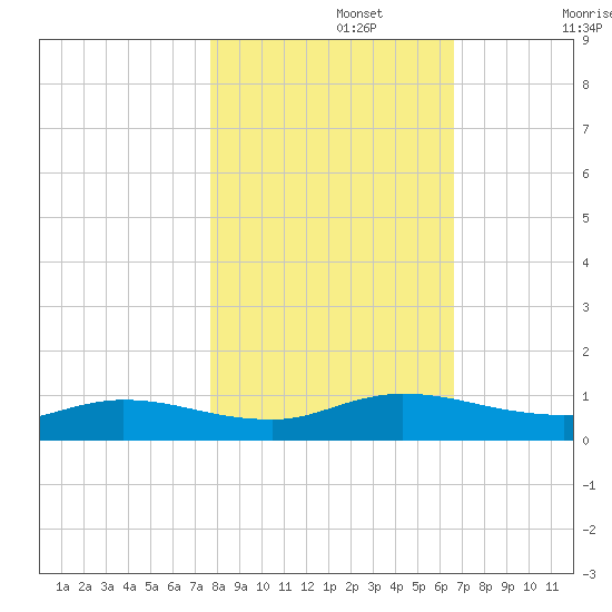Piney Point tide chart for Friday, November 3, 2023
