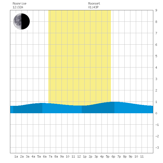 Piney Point tide chart for Sunday, November 5, 2023