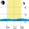 Piney Point tide chart for Sunday, November 5, 2023