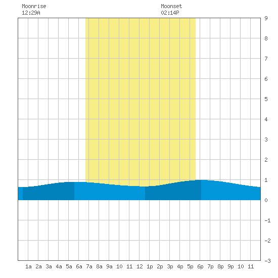 Piney Point tide chart for Monday, November 6, 2023