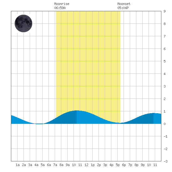 Piney Point tide chart for Tuesday, December 12, 2023