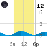 Piney Point tide chart for Tuesday, December 12, 2023