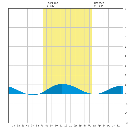 Piney Point tide chart for Wednesday, December 13, 2023
