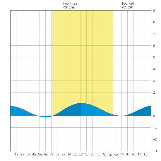 Piney Point tide chart for Thursday, December 14, 2023