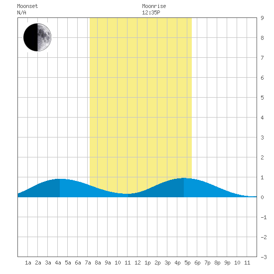 Piney Point tide chart for Tuesday, December 19, 2023