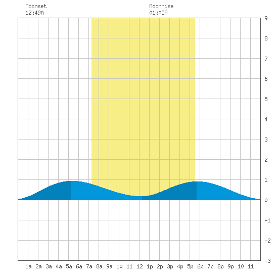Piney Point tide chart for Wednesday, December 20, 2023
