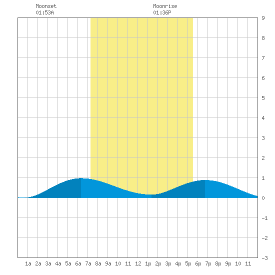 Piney Point tide chart for Thursday, December 21, 2023