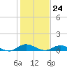 Piney Point tide chart for Sunday, December 24, 2023