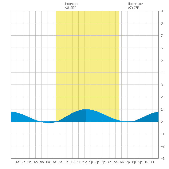 Piney Point tide chart for Thursday, December 28, 2023