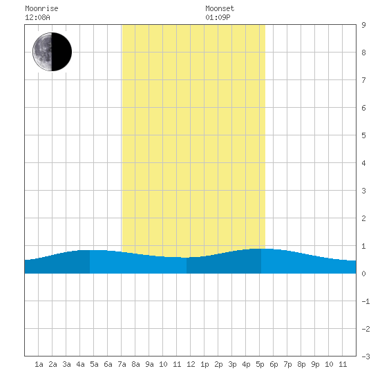 Piney Point tide chart for Tuesday, December 5, 2023
