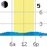 Piney Point tide chart for Tuesday, December 5, 2023