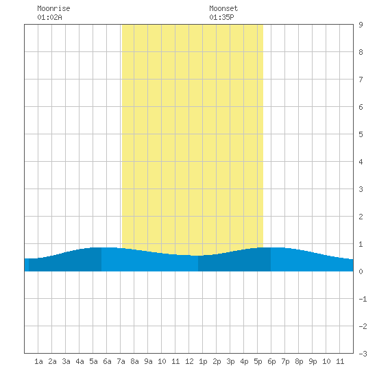 Piney Point tide chart for Wednesday, December 6, 2023