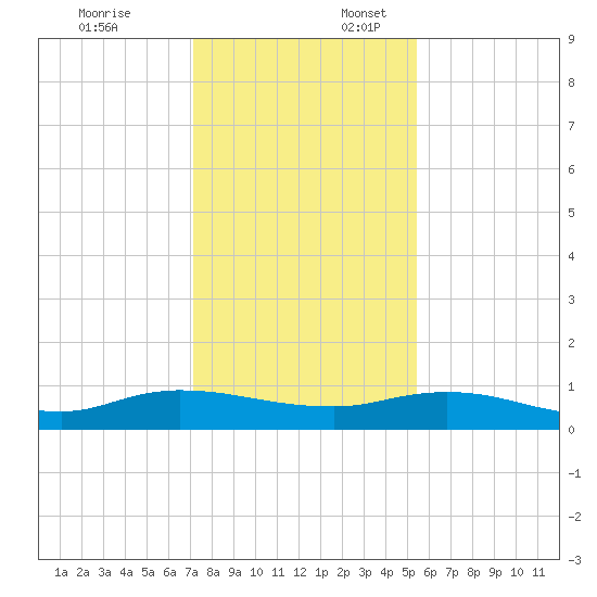 Piney Point tide chart for Thursday, December 7, 2023