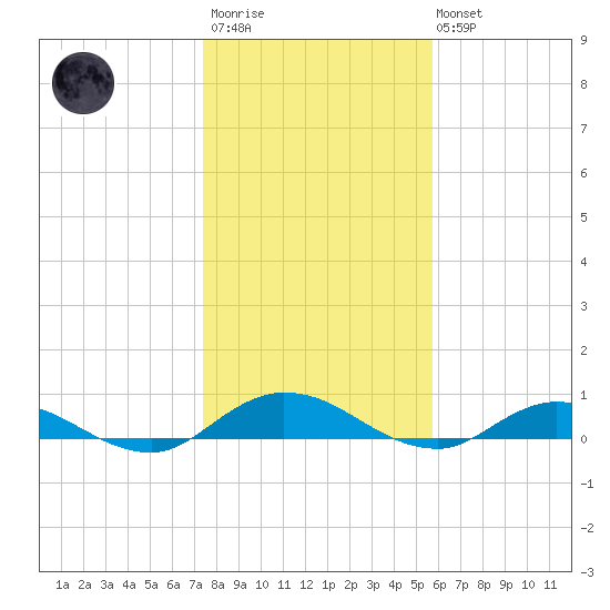 Piney Point tide chart for Thursday, January 11, 2024