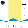 Piney Point tide chart for Thursday, January 11, 2024