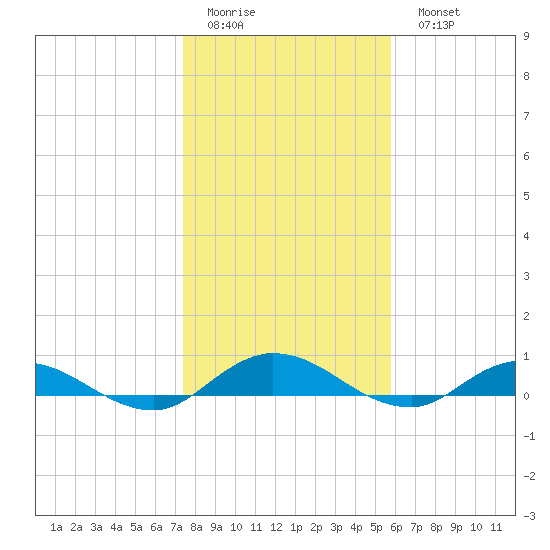 Piney Point tide chart for Friday, January 12, 2024