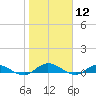 Piney Point tide chart for Friday, January 12, 2024