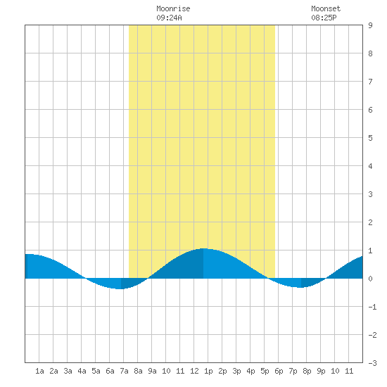 Piney Point tide chart for Saturday, January 13, 2024