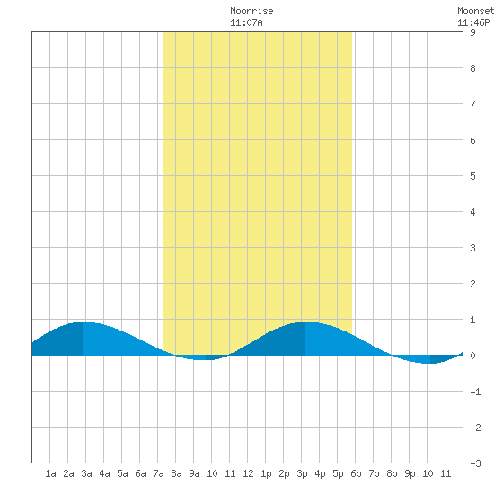 Piney Point tide chart for Tuesday, January 16, 2024