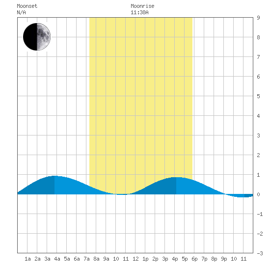 Piney Point tide chart for Wednesday, January 17, 2024