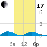 Piney Point tide chart for Wednesday, January 17, 2024